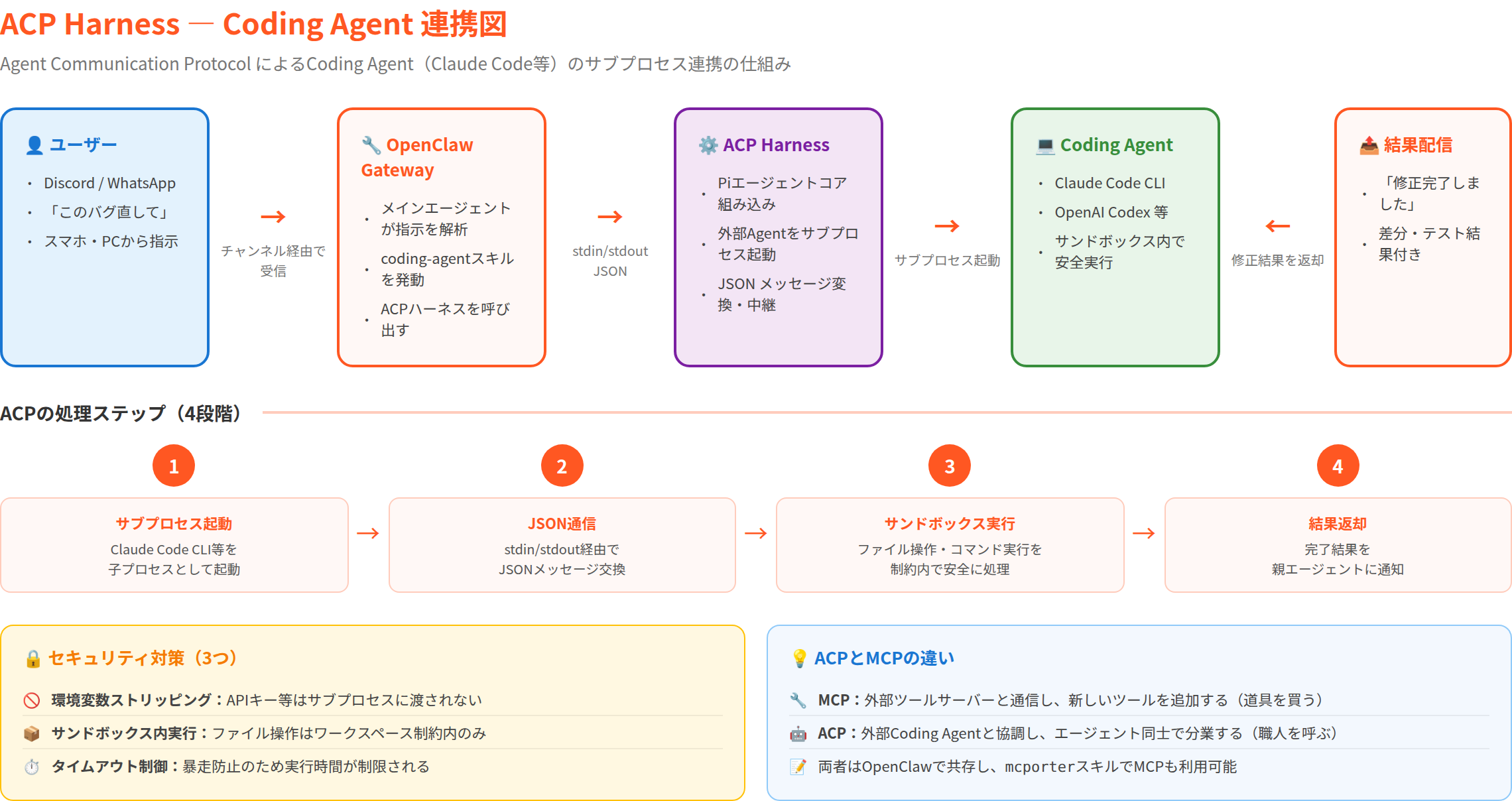 第11章 応用編 - OpenClaw完全攻略ガイド
